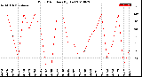 Milwaukee Weather Wind Direction<br>(By Day)