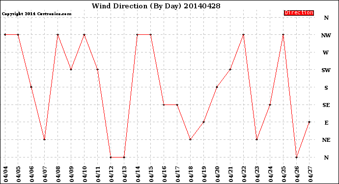 Milwaukee Weather Wind Direction<br>(By Day)