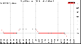 Milwaukee Weather Wind Direction<br>(24 Hours)