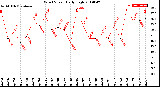 Milwaukee Weather Wind Speed<br>Daily High