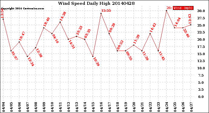 Milwaukee Weather Wind Speed<br>Daily High