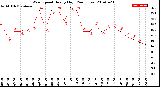 Milwaukee Weather Wind Speed<br>Hourly High<br>(24 Hours)