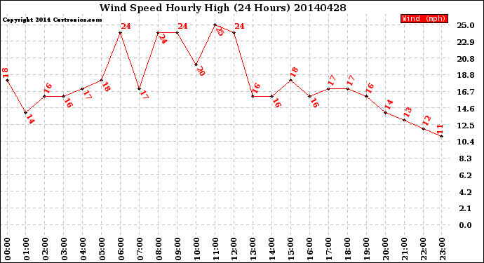 Milwaukee Weather Wind Speed<br>Hourly High<br>(24 Hours)