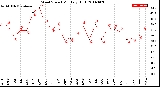 Milwaukee Weather Wind Speed<br>Monthly High