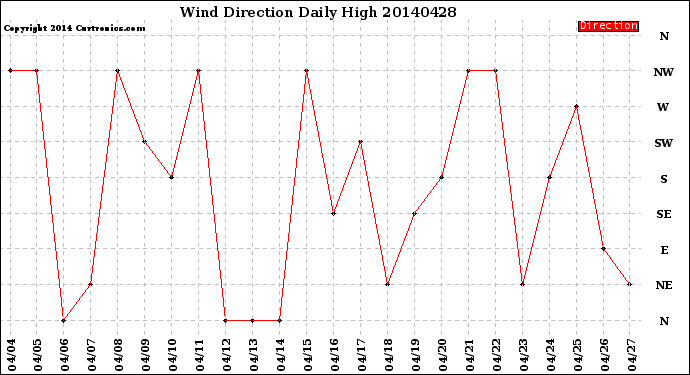 Milwaukee Weather Wind Direction<br>Daily High