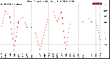 Milwaukee Weather Wind Direction<br>Monthly High