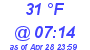 Milwaukee Weather Dewpoint High Low Today