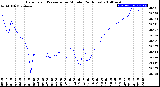 Milwaukee Weather Barometric Pressure<br>per Minute<br>(24 Hours)