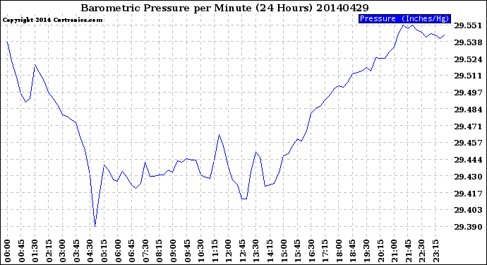 Milwaukee Weather Barometric Pressure<br>per Minute<br>(24 Hours)