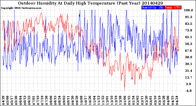 Milwaukee Weather Outdoor Humidity<br>At Daily High<br>Temperature<br>(Past Year)