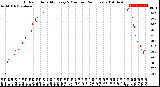 Milwaukee Weather Outdoor Humidity<br>Every 5 Minutes<br>(24 Hours)