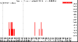 Milwaukee Weather Rain<br>per Minute<br>(Inches)<br>(24 Hours)