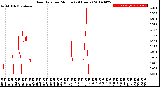 Milwaukee Weather Rain Rate<br>per Minute<br>(24 Hours)