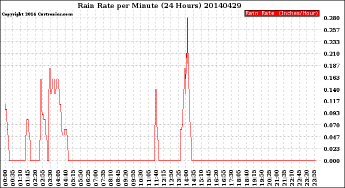 Milwaukee Weather Rain Rate<br>per Minute<br>(24 Hours)