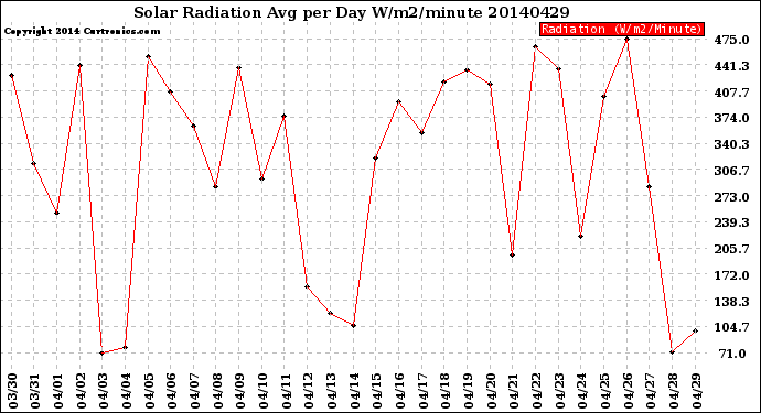 Milwaukee Weather Solar Radiation<br>Avg per Day W/m2/minute