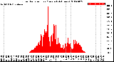 Milwaukee Weather Solar Radiation<br>per Minute<br>(24 Hours)