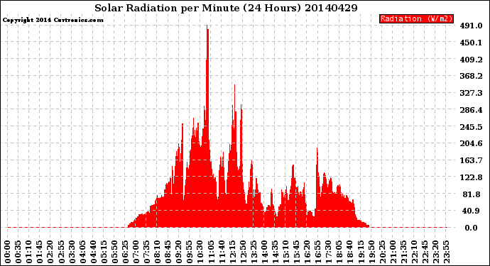 Milwaukee Weather Solar Radiation<br>per Minute<br>(24 Hours)