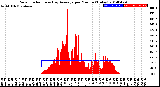 Milwaukee Weather Solar Radiation<br>& Day Average<br>per Minute<br>(Today)