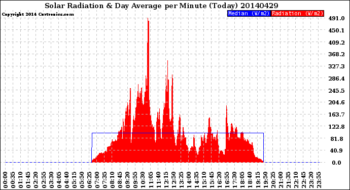 Milwaukee Weather Solar Radiation<br>& Day Average<br>per Minute<br>(Today)