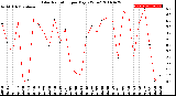 Milwaukee Weather Solar Radiation<br>per Day KW/m2