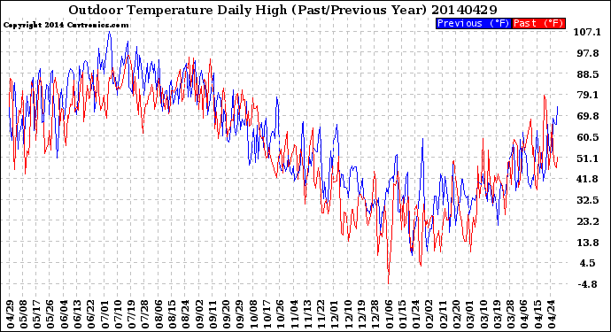 Milwaukee Weather Outdoor Temperature<br>Daily High<br>(Past/Previous Year)