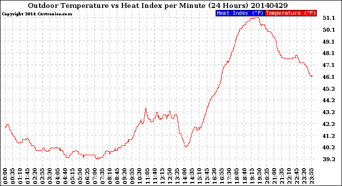 Milwaukee Weather Outdoor Temperature<br>vs Heat Index<br>per Minute<br>(24 Hours)