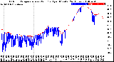 Milwaukee Weather Outdoor Temperature<br>vs Wind Chill<br>per Minute<br>(24 Hours)