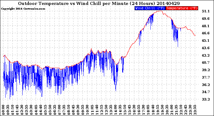 Milwaukee Weather Outdoor Temperature<br>vs Wind Chill<br>per Minute<br>(24 Hours)