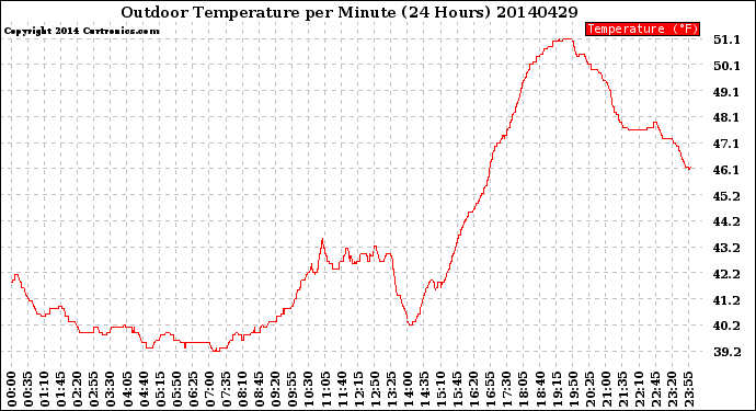 Milwaukee Weather Outdoor Temperature<br>per Minute<br>(24 Hours)
