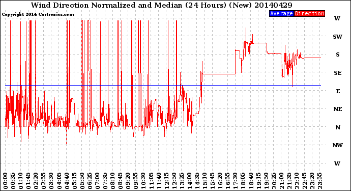 Milwaukee Weather Wind Direction<br>Normalized and Median<br>(24 Hours) (New)