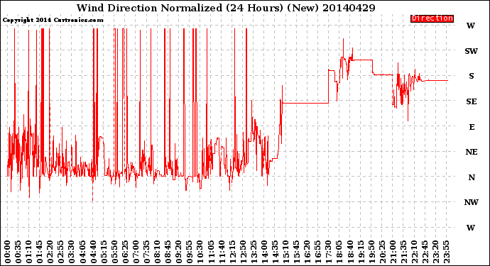 Milwaukee Weather Wind Direction<br>Normalized<br>(24 Hours) (New)