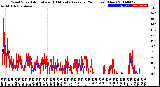 Milwaukee Weather Wind Speed<br>Actual and 10 Minute<br>Average<br>(24 Hours) (New)