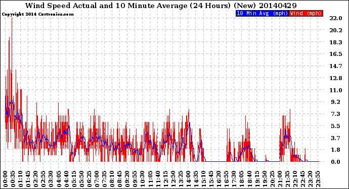 Milwaukee Weather Wind Speed<br>Actual and 10 Minute<br>Average<br>(24 Hours) (New)