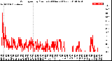 Milwaukee Weather Wind Speed<br>by Minute<br>(24 Hours) (New)