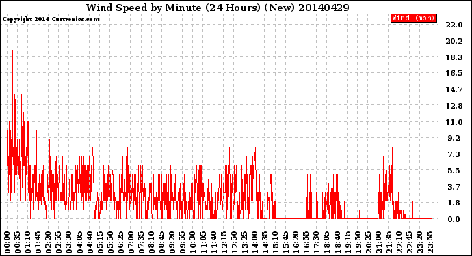 Milwaukee Weather Wind Speed<br>by Minute<br>(24 Hours) (New)