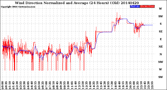 Milwaukee Weather Wind Direction<br>Normalized and Average<br>(24 Hours) (Old)