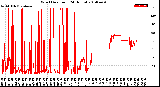 Milwaukee Weather Wind Direction<br>(24 Hours)