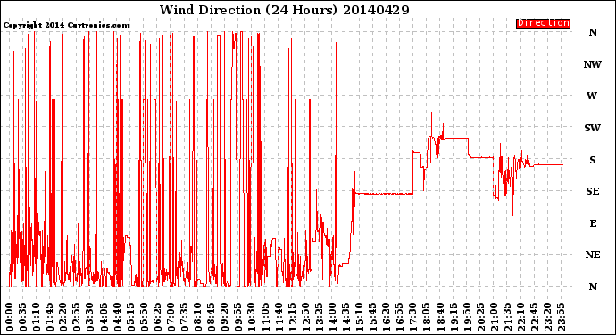 Milwaukee Weather Wind Direction<br>(24 Hours)