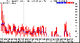 Milwaukee Weather Wind Speed<br>Actual and Median<br>by Minute<br>(24 Hours) (Old)