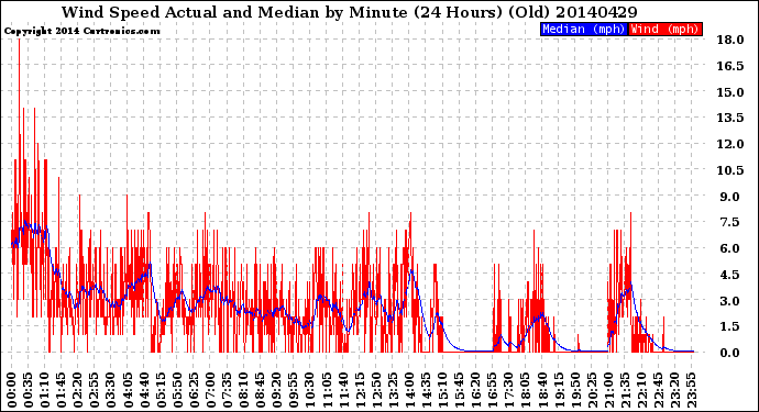 Milwaukee Weather Wind Speed<br>Actual and Median<br>by Minute<br>(24 Hours) (Old)