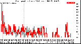 Milwaukee Weather Wind Speed<br>by Minute<br>(24 Hours) (Old)