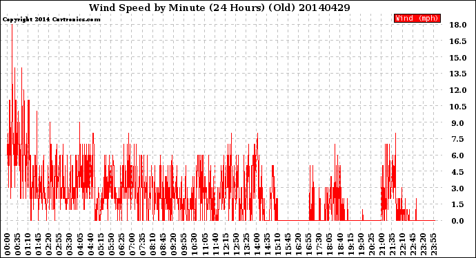 Milwaukee Weather Wind Speed<br>by Minute<br>(24 Hours) (Old)