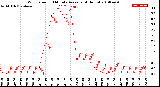 Milwaukee Weather Wind Speed<br>10 Minute Average<br>(4 Hours)