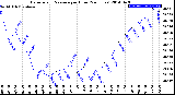 Milwaukee Weather Barometric Pressure<br>per Hour<br>(24 Hours)