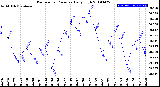 Milwaukee Weather Barometric Pressure<br>Daily High