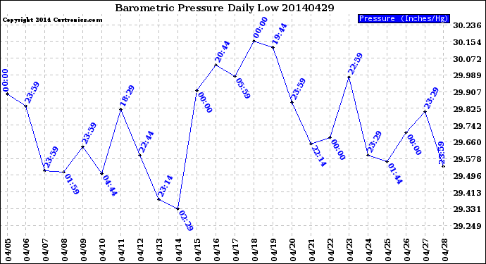 Milwaukee Weather Barometric Pressure<br>Daily Low