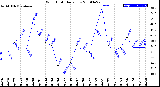 Milwaukee Weather Wind Chill<br>Daily Low