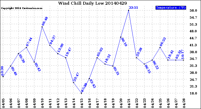 Milwaukee Weather Wind Chill<br>Daily Low