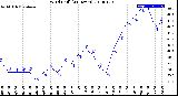 Milwaukee Weather Wind Chill<br>(24 Hours)