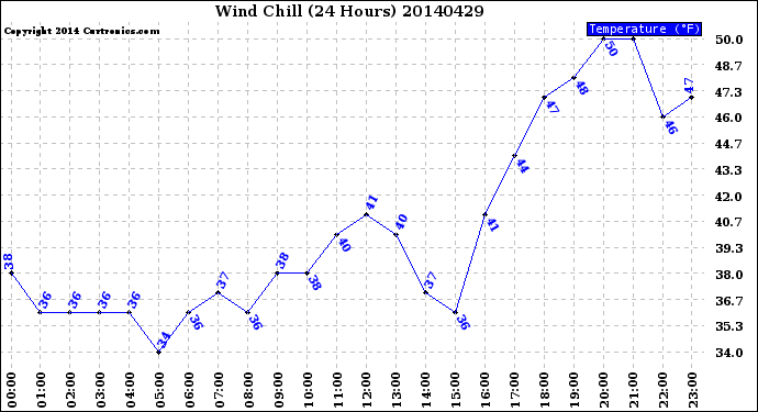 Milwaukee Weather Wind Chill<br>(24 Hours)